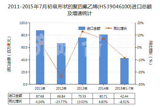 2011-2015年7月初級形狀的聚四氟乙烯(HS39046100)進口總額及增速統(tǒng)計